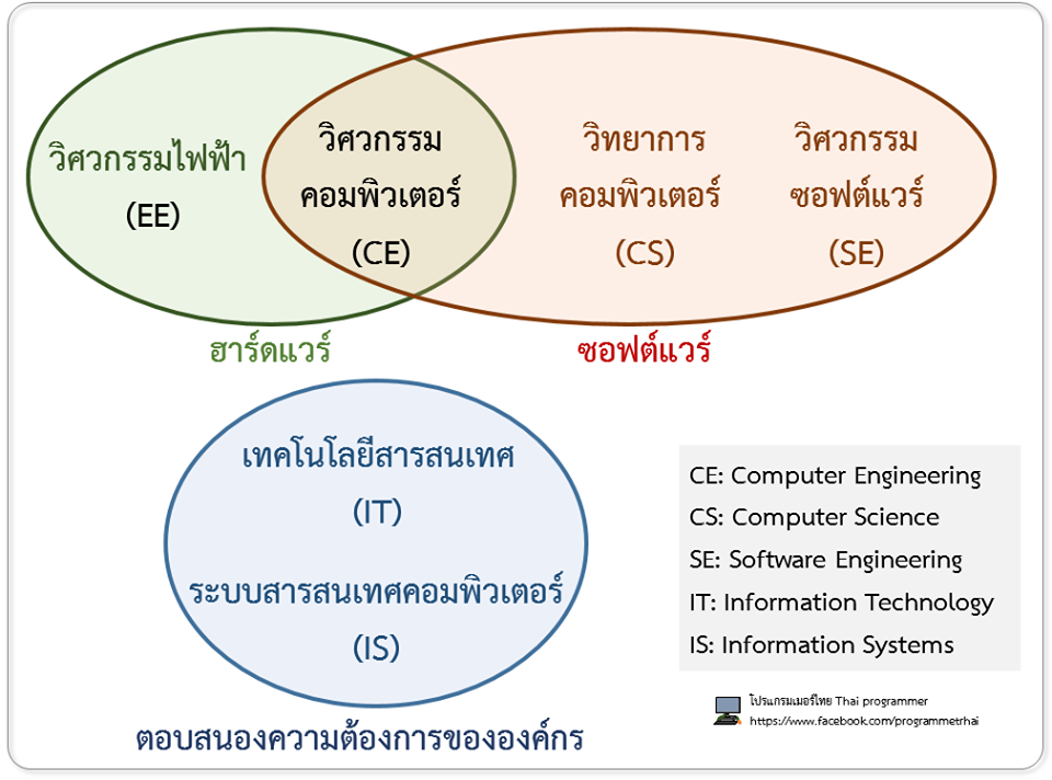 เทรนด์ใหม่ในวงการอาหาร